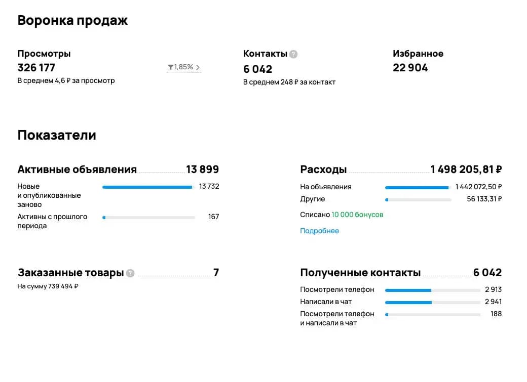 Скриншот статистики: Интернет-магазин цифровой техники