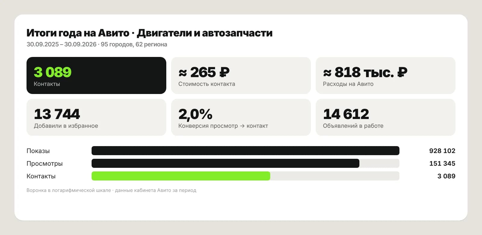 Итоги года на Авито: двигатели и автозапчасти