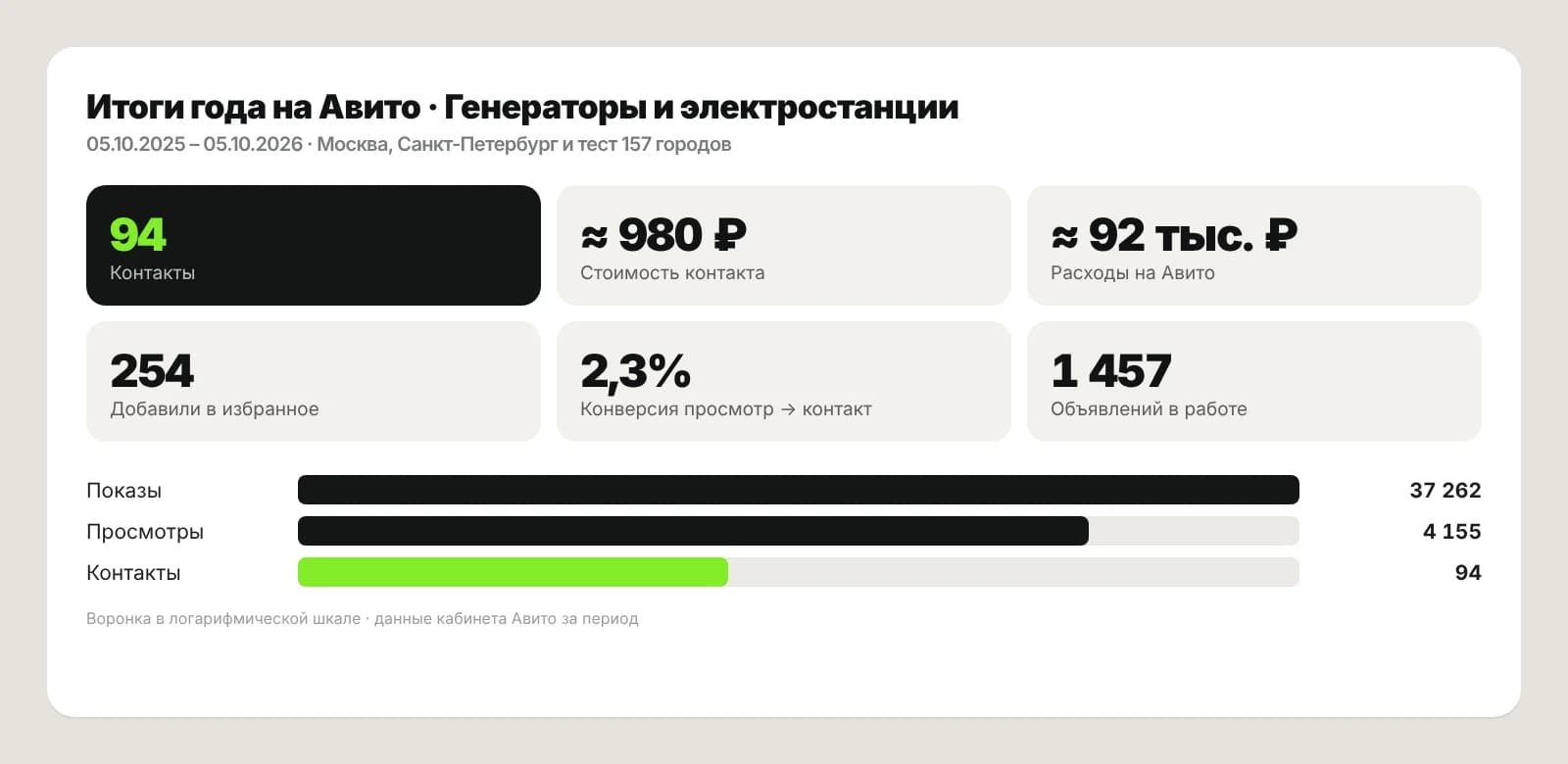Итоги года на Авито: генераторы и электростанции