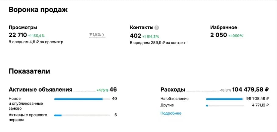 Статистика кабинета Авито: каркасные дома