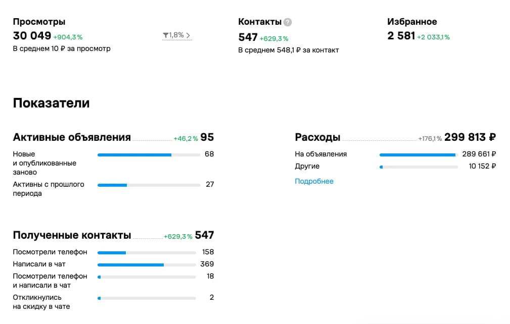Статистика кабинета Авито: 30 049 просмотров, 547 контактов, расход 299 813 ₽