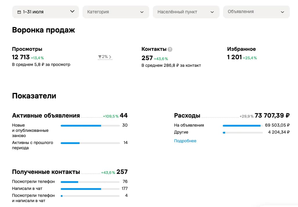 Статистика кабинета Авито за июль: 12 713 просмотров, 257 контактов, расход 73 707 ₽
