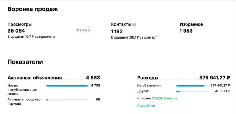 Статистика кабинета Авито: металлопрокат
