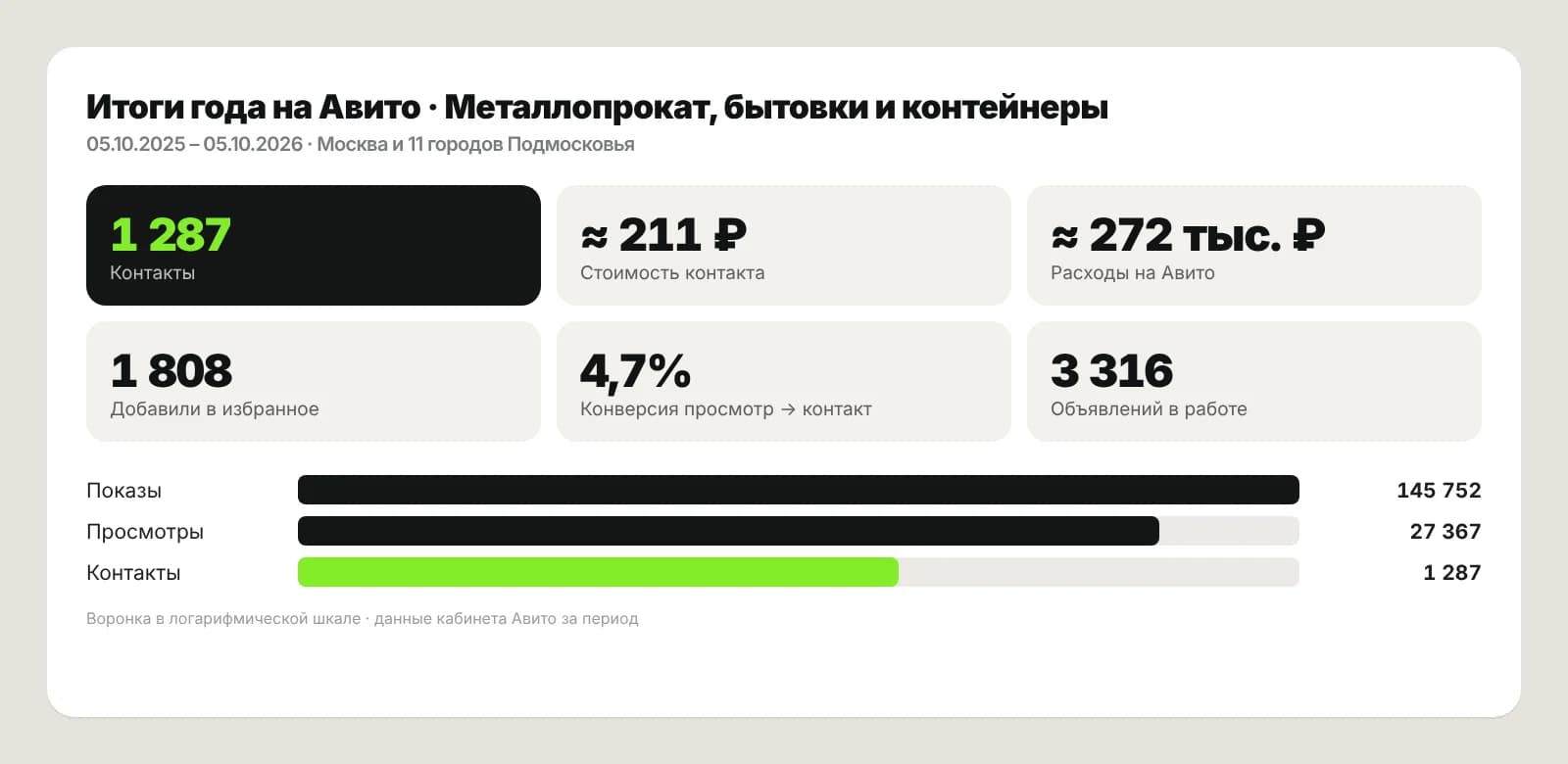 Итоги года на Авито: металлопрокат, бытовки и контейнеры