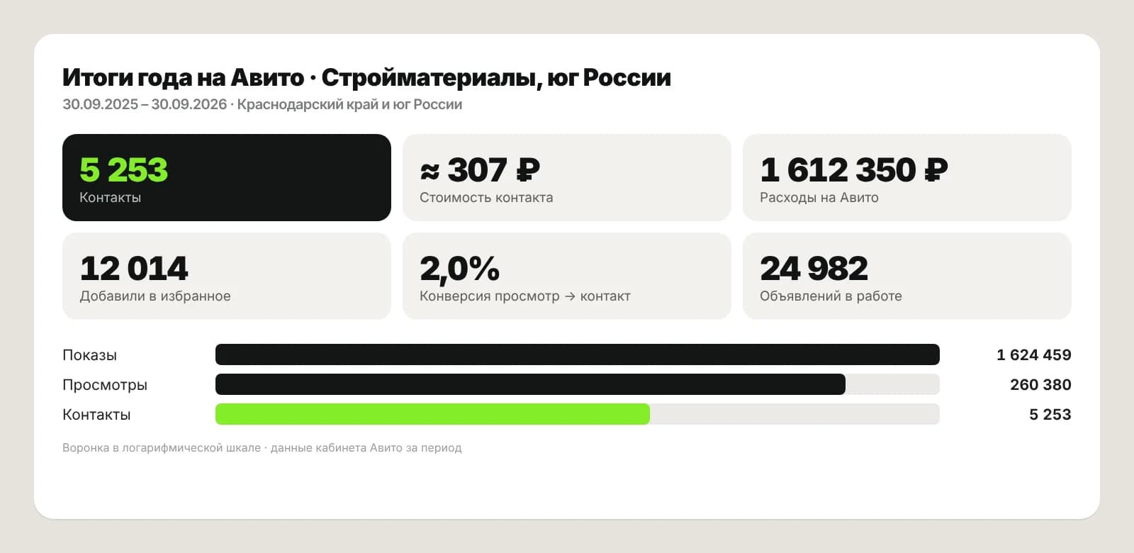 Итоги года на Авито: стройматериалы, юг россии