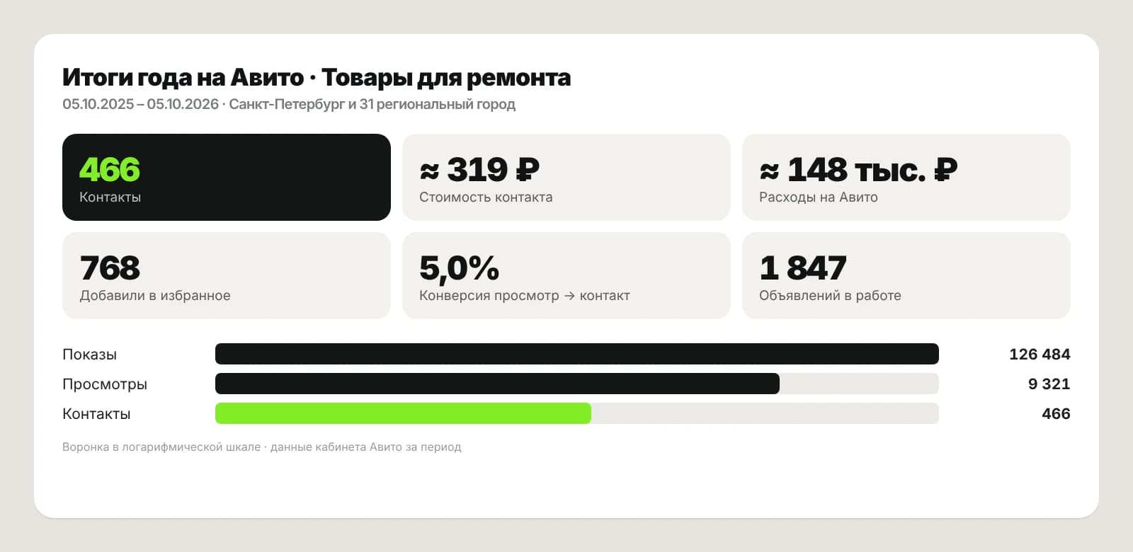 Итоги года на Авито: товары для ремонта