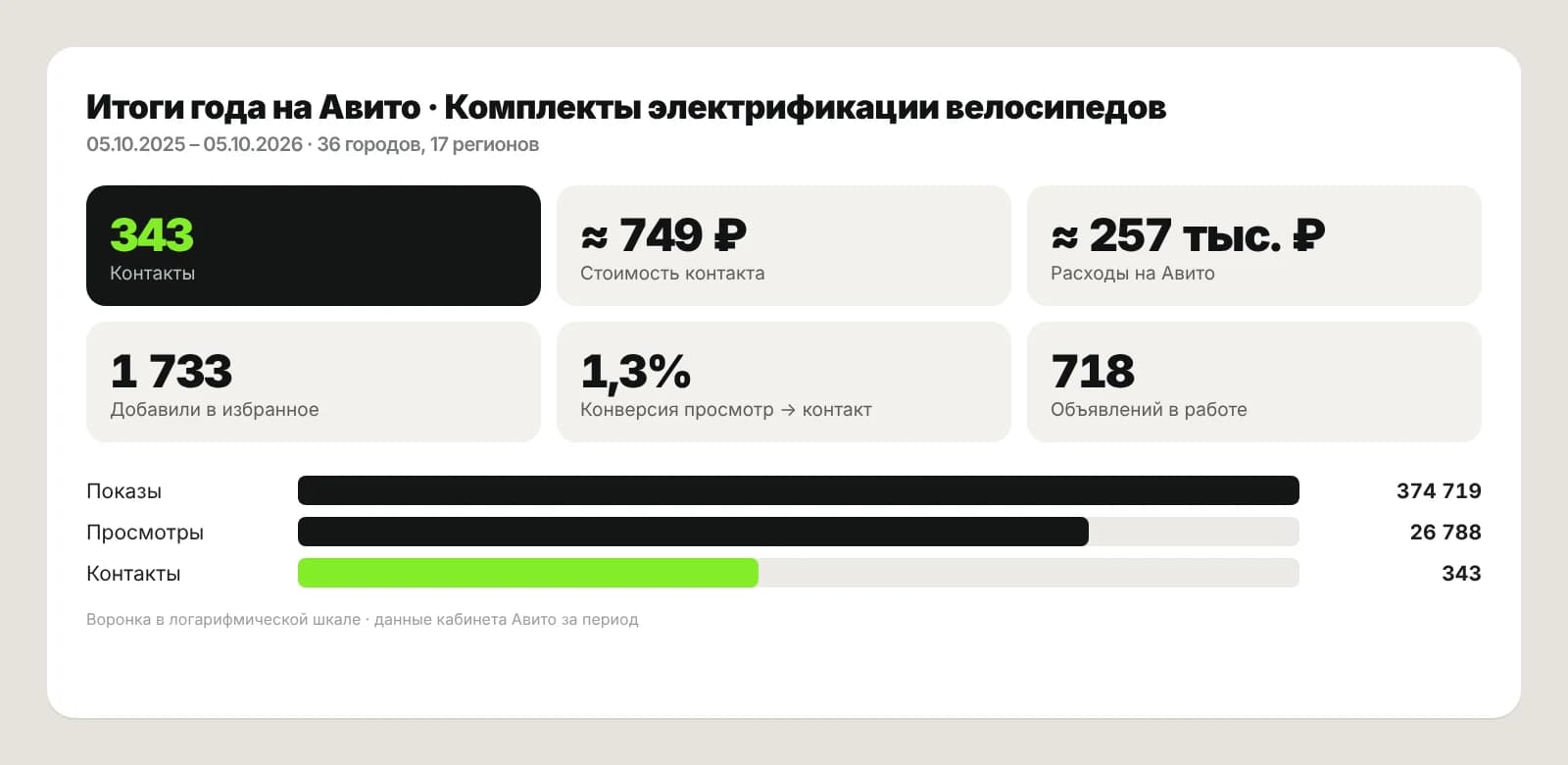 Итоги года на Авито: комплекты электрификации велосипедов